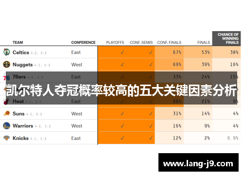 凯尔特人夺冠概率较高的五大关键因素分析 凯尔特人夺冠概率较高的五大关键因素分析